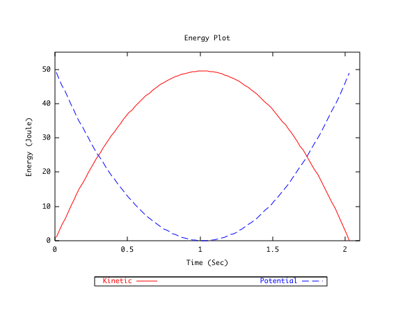 Energy Plot